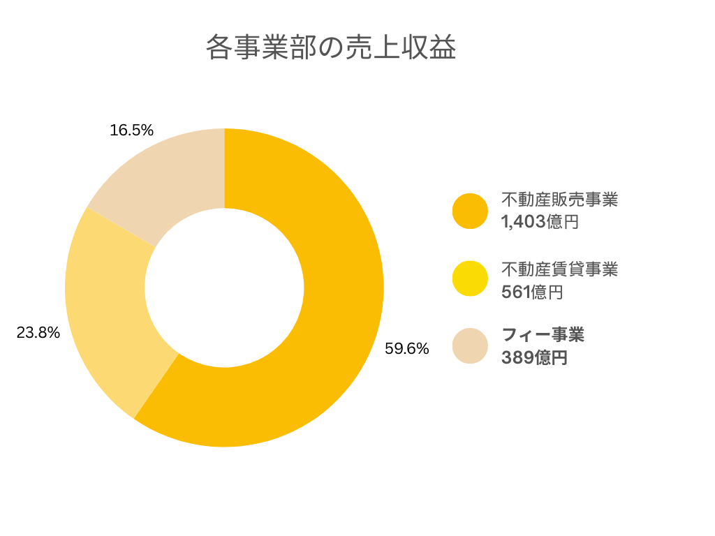 日鉄興和不動産 事業別 売上規模グラフ