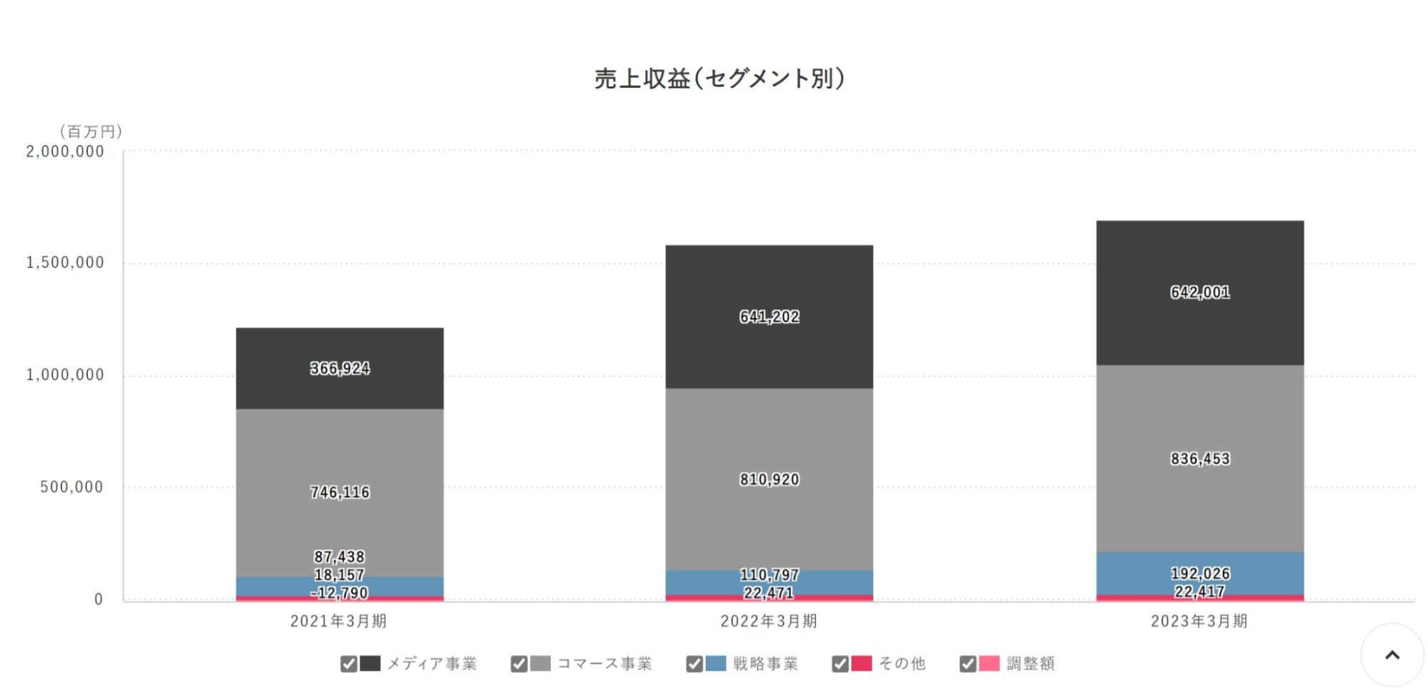 LINEヤフー株式会社 事業別 売上規模グラフ