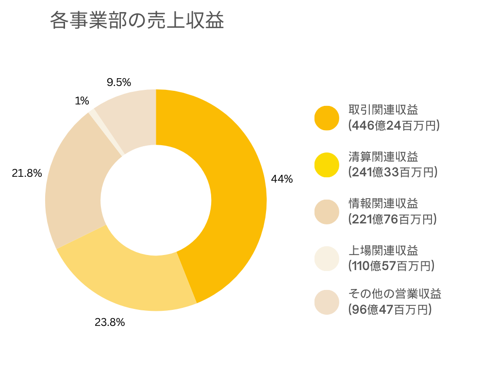 株式会社日本取引所 事業別 売上規模グラフ
