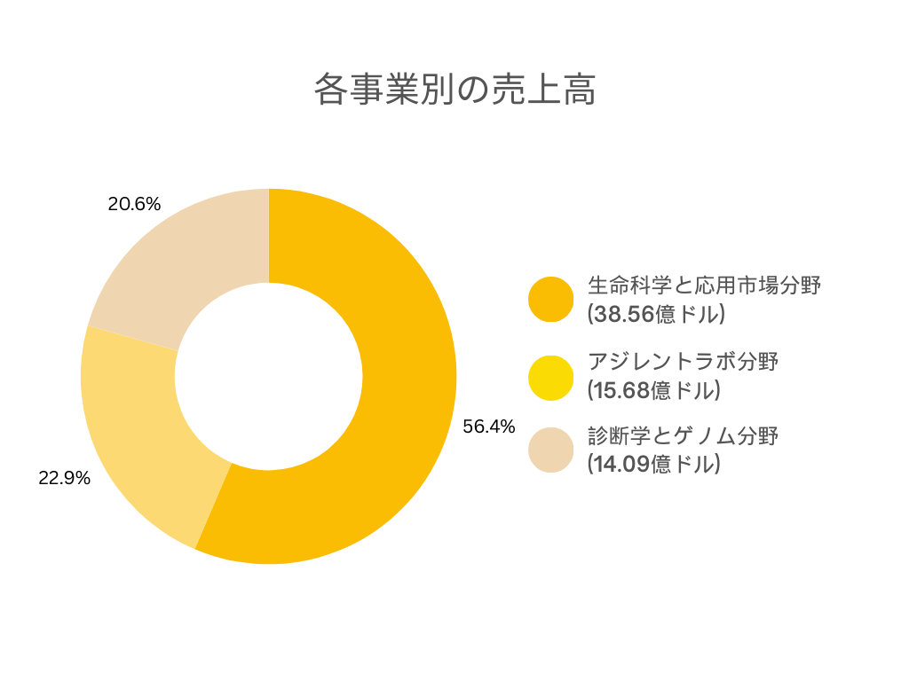 アジレント・テクノロジー株式会社 事業別 売上規模グラフ