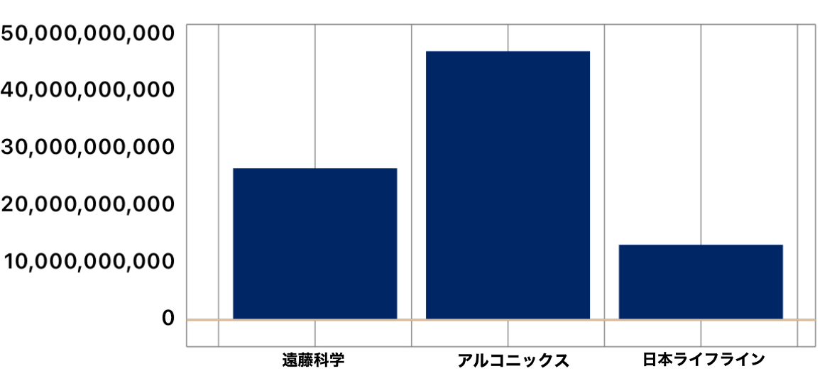 遠藤科学株式会社 競合 売上高グラフ