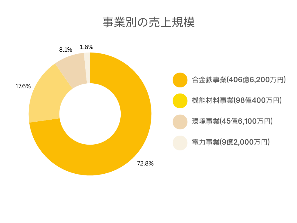 新日本電工 事業別 売上規模グラフ