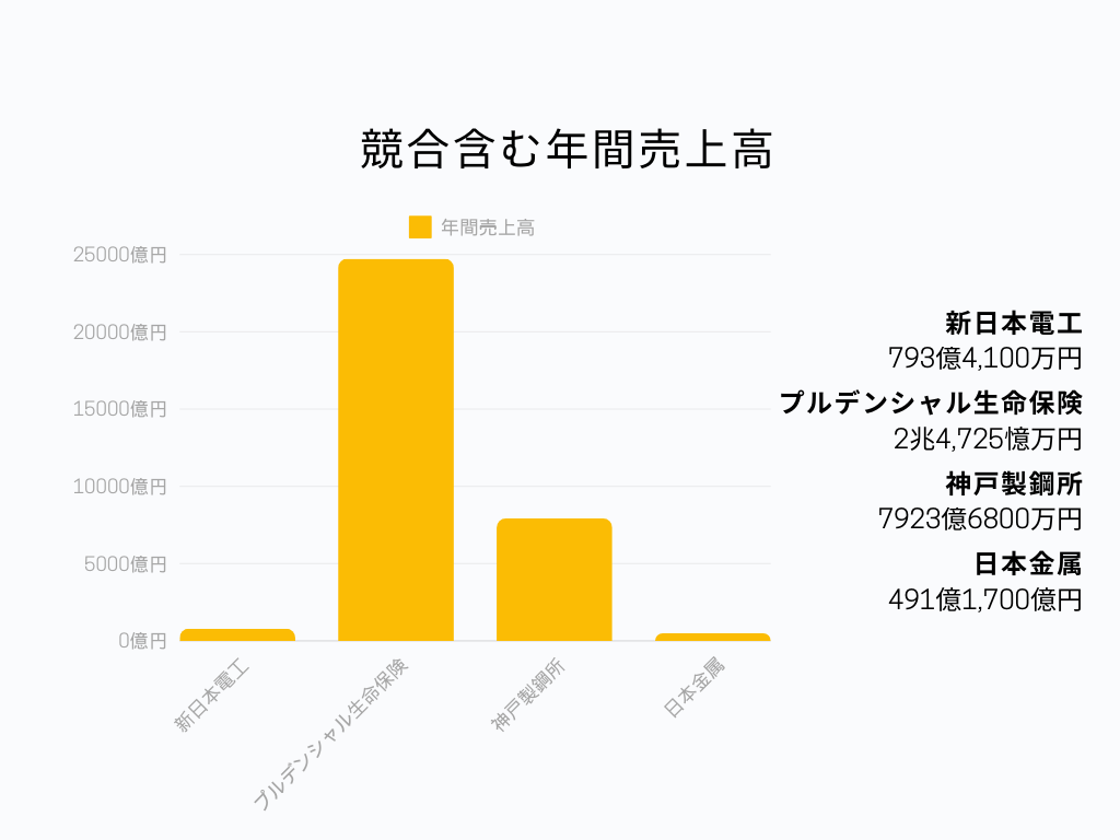新日本電工 年間売上高グラフ