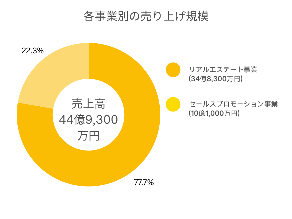 ディア・ライフ 事業別 売上規模グラフ