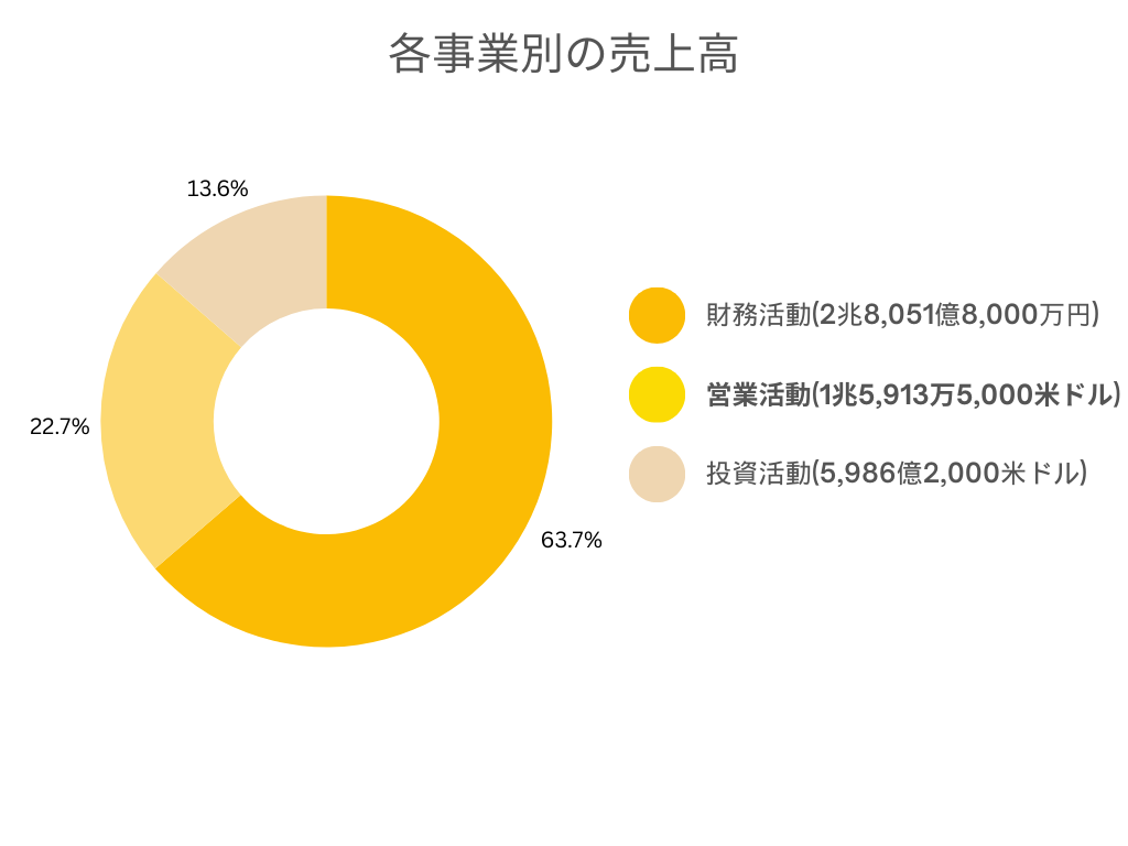 三井海洋開発株式会社 事業別 売上規模グラフ