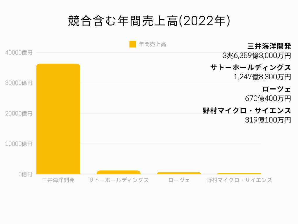 三井海洋開発 年間売上高グラフ