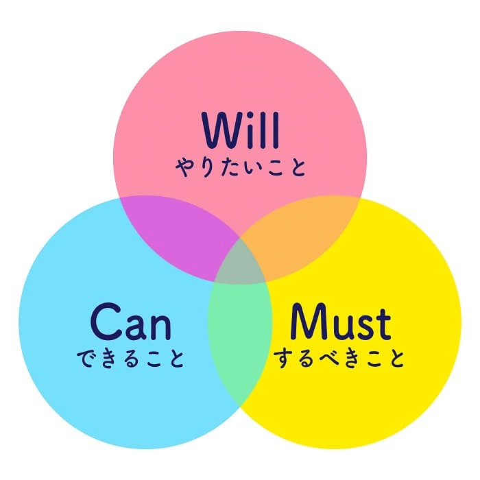 WILL・CAN・MUSTフレームワークの概念図