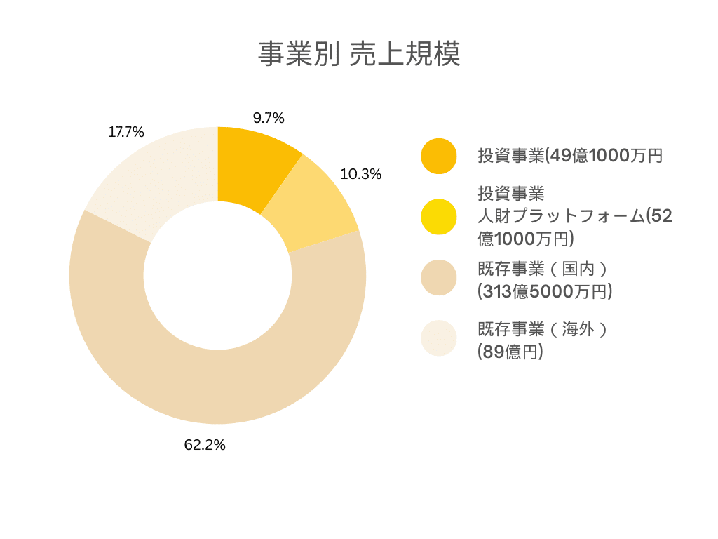 エン・ジャパン株式会社 事業別 売上規模グラフ