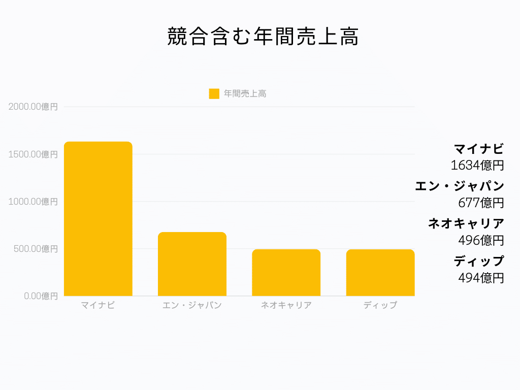 エン・ジャパン 年間売上高グラフ