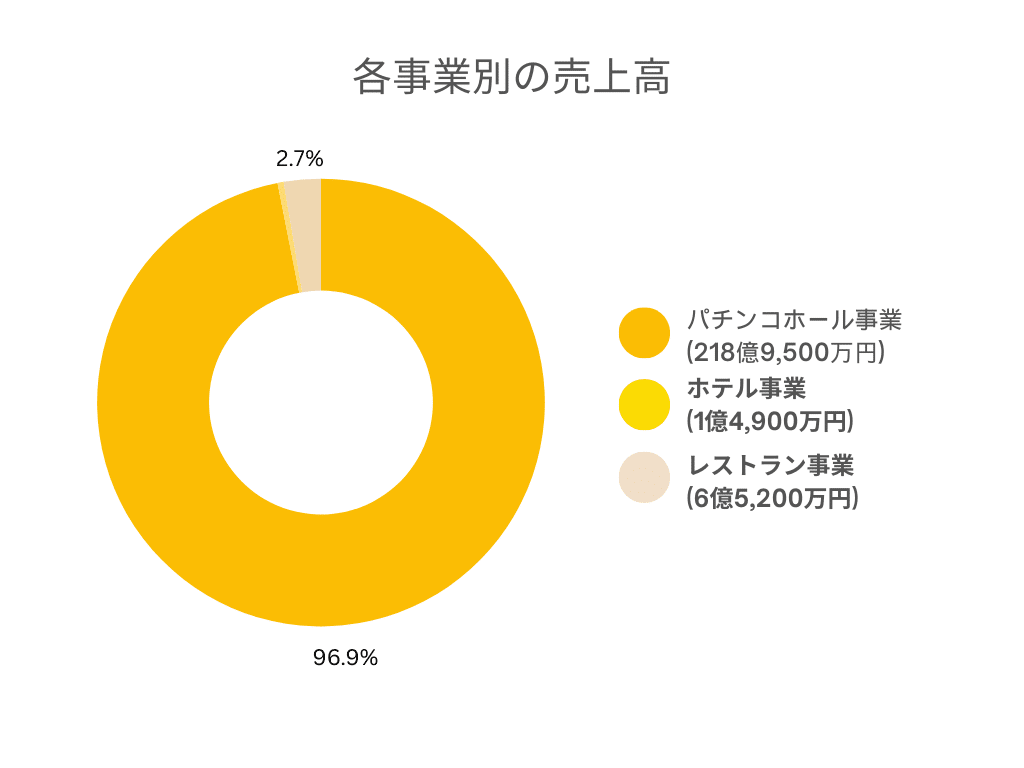 株式会社ニラク 事業別 売上規模グラフ