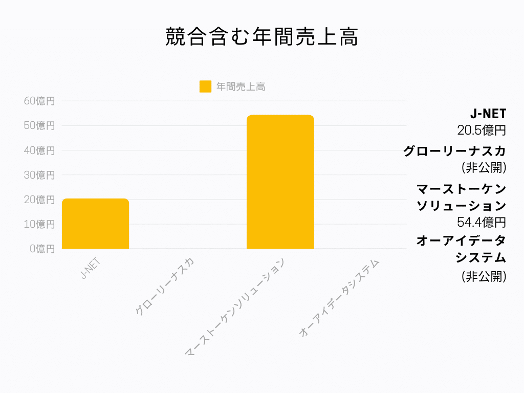 J-NET株式会社 年間売上高グラフ
