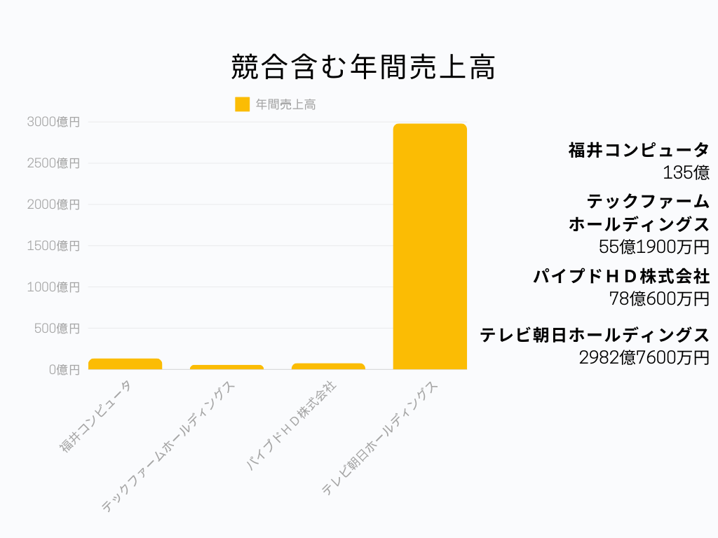 福井コンピュータホールディングス 年間売上高グラフ
