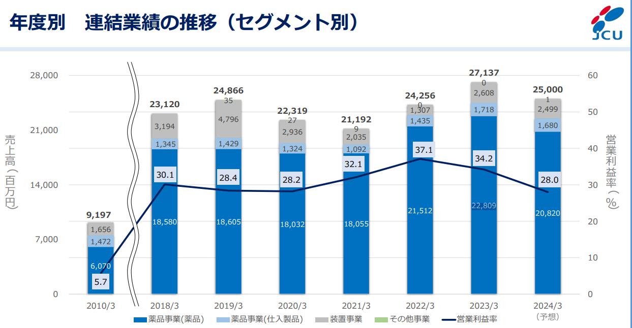 株式会社JCU 事業別 売上規模グラフ