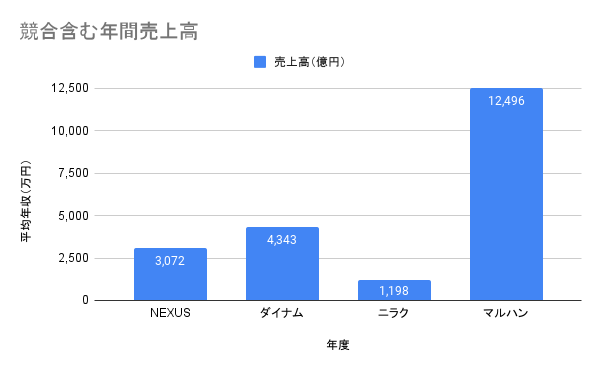 NEXUS株式会社 年間売上高グラフ