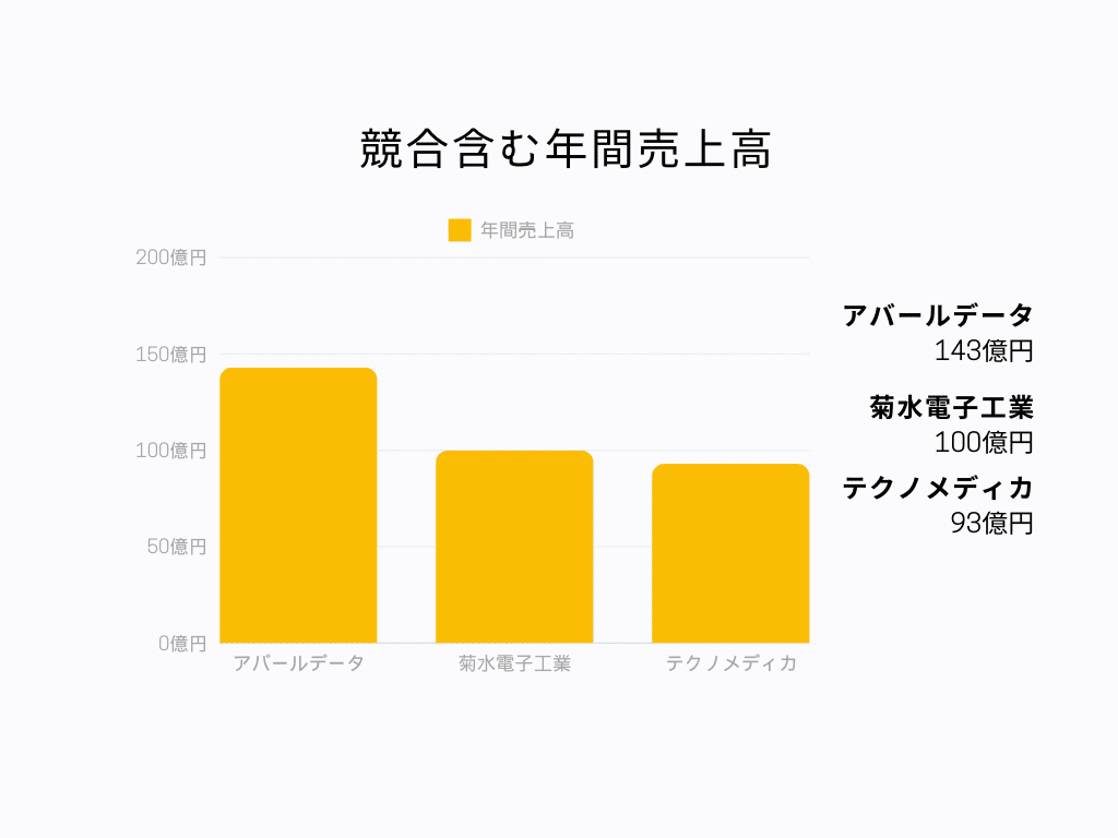 競合含む年間売上高棒グラフ