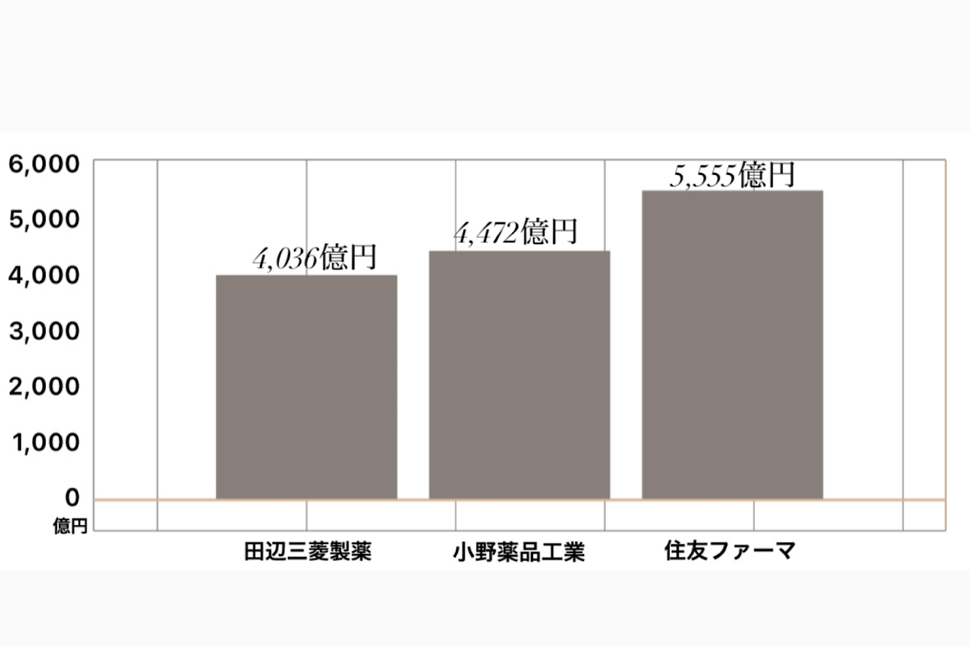 田辺三菱製薬 競合含む売上高グラフ