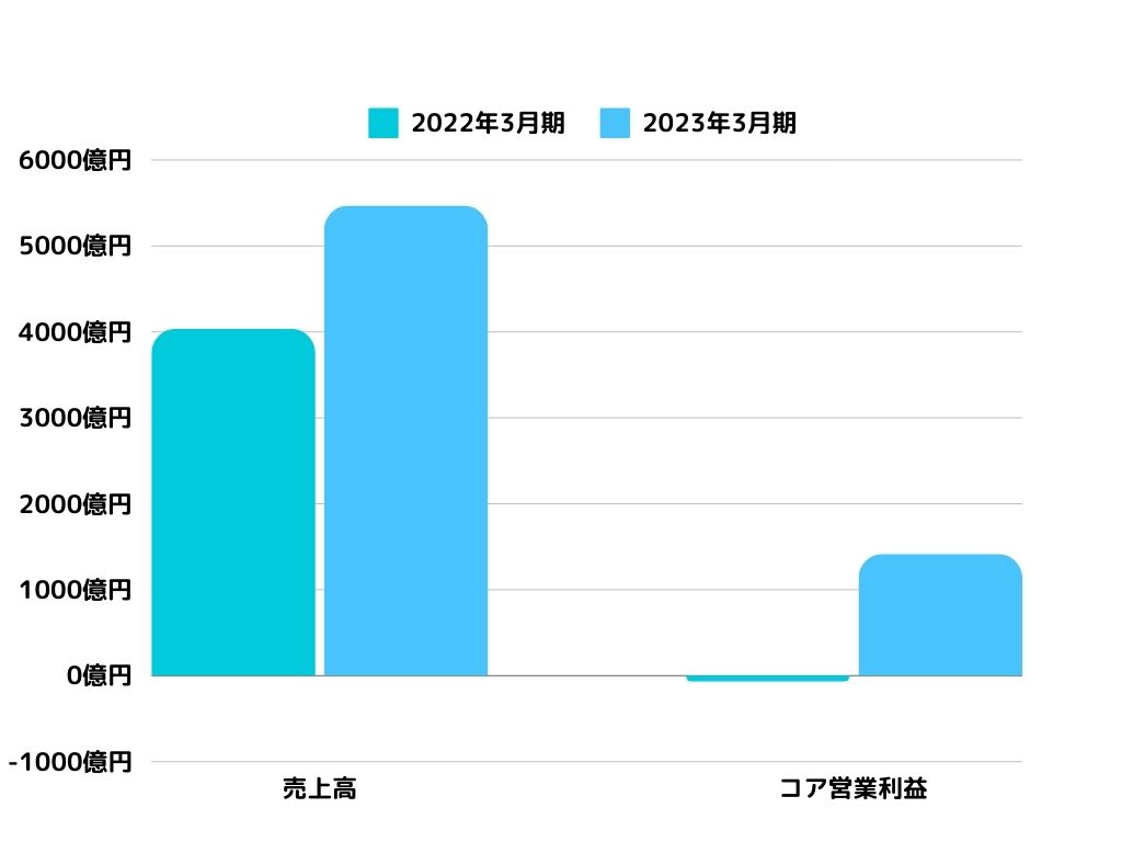 三菱ケミカルグループ ヘルスケア事業の売上高グラフ