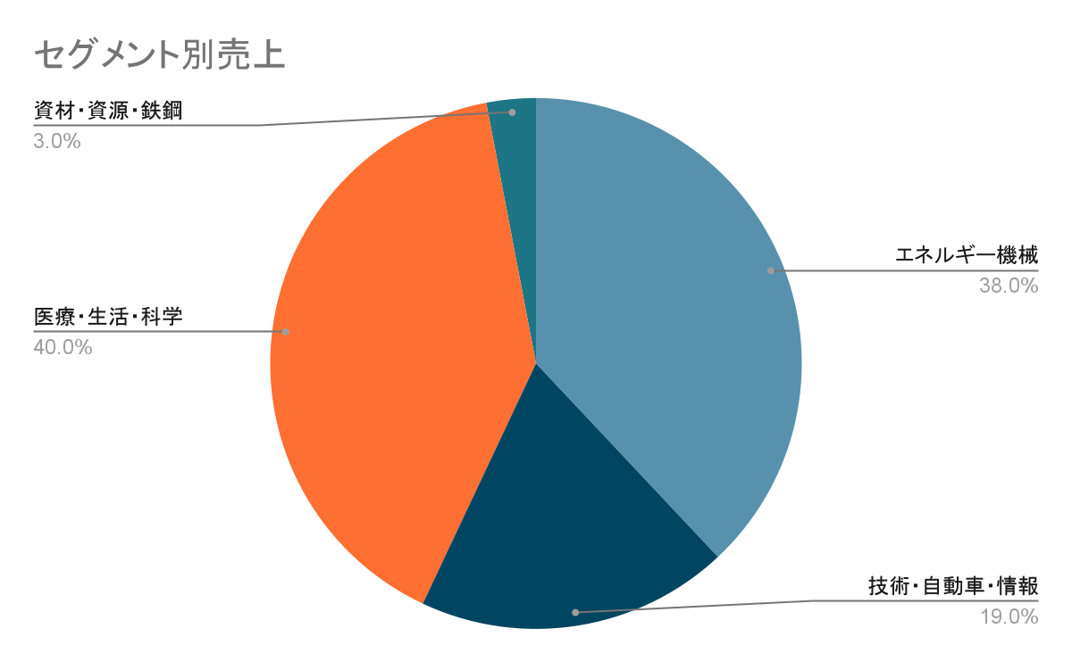 東京貿易ホールディングス 事業別売上高グラフ