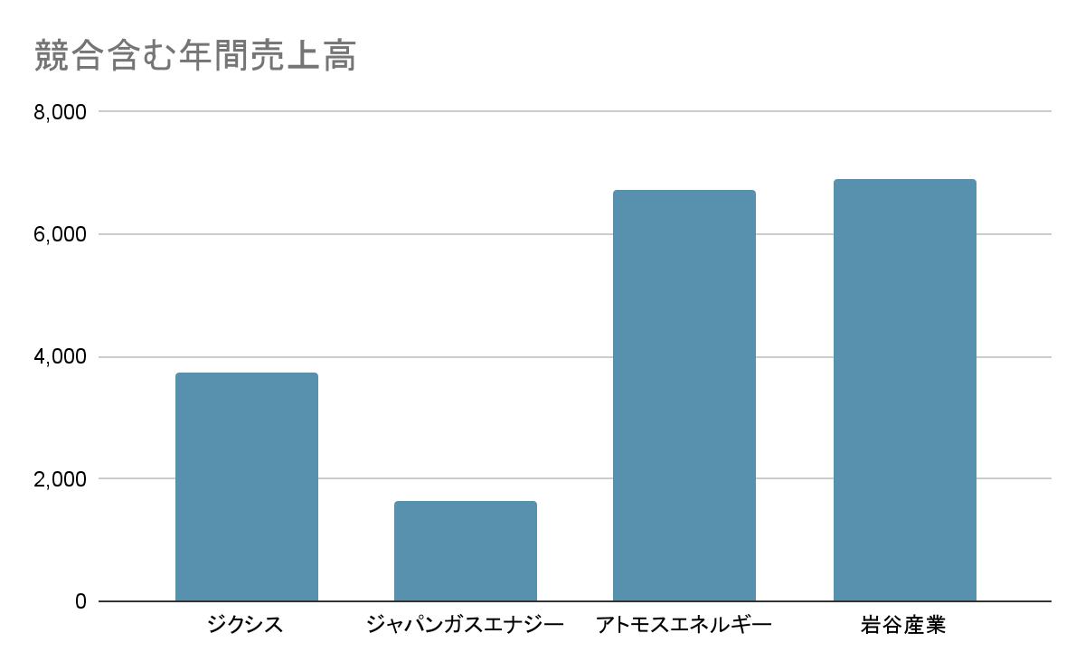 ジクシス 競合含む年間売上高グラフ