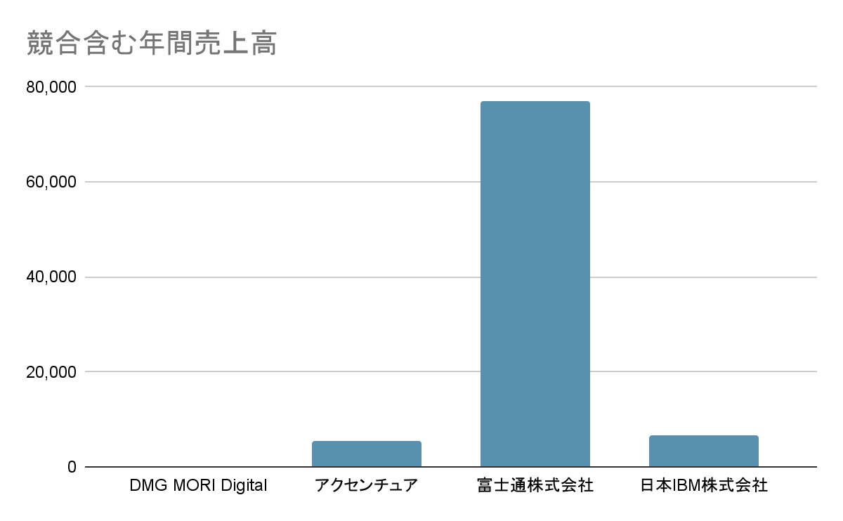 DMG MORI Digital 競合含む年間売上高グラフ