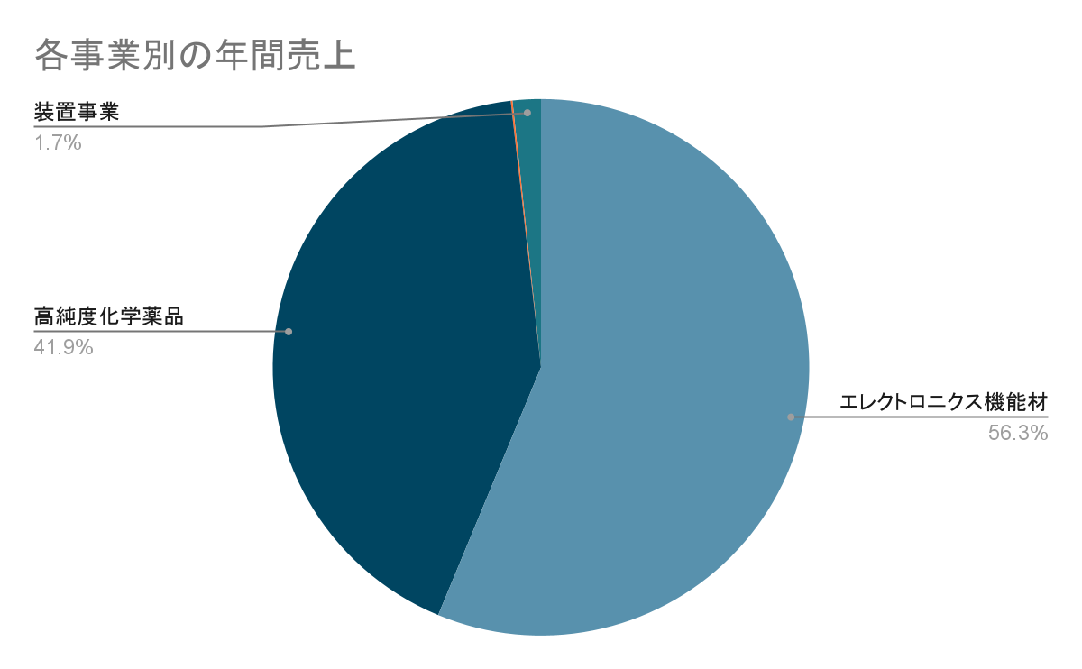 各事業別年間売上円グラフ