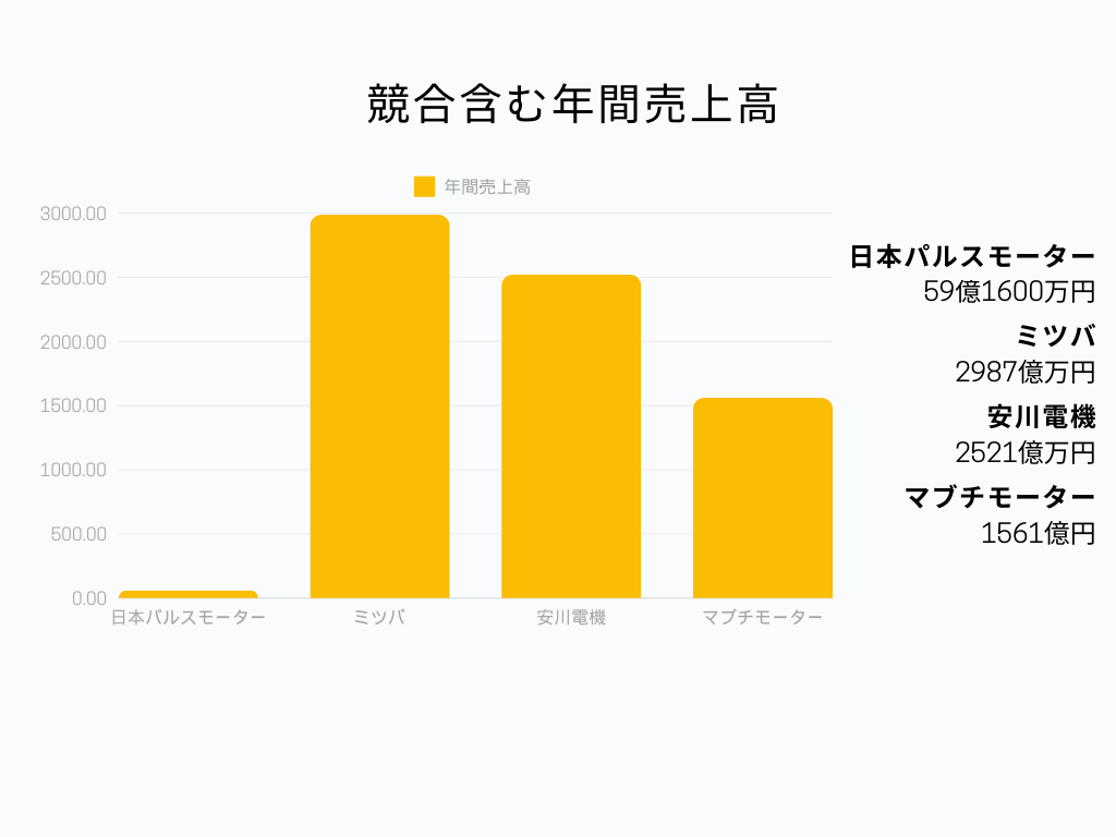 日本パルスモーター 年間売上高グラフ