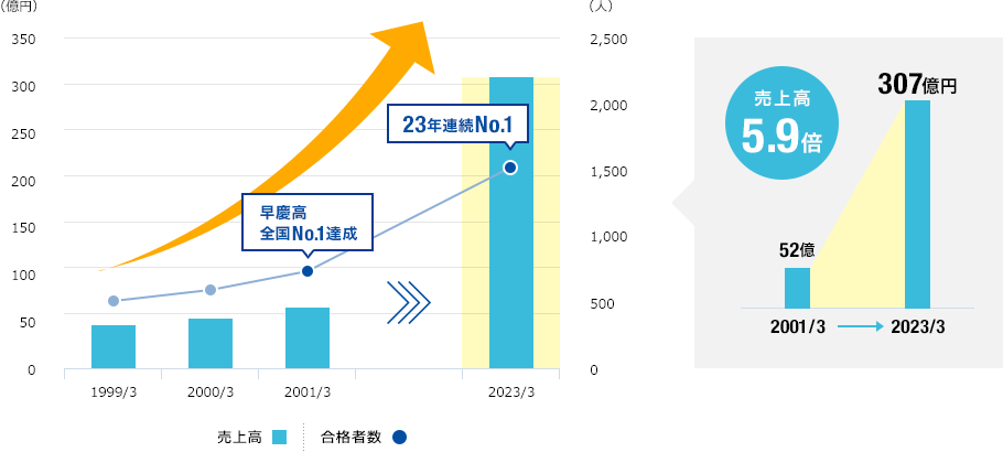 早稲田アカデミー 合格者数グラフ 売上高グラフ