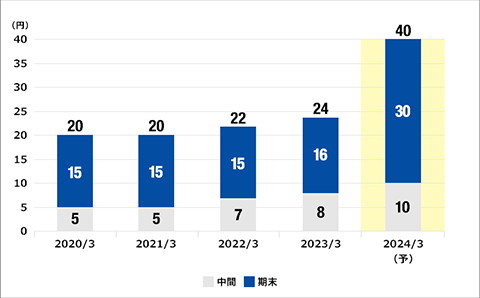 早稲田アカデミー 配当金の推移グラフ