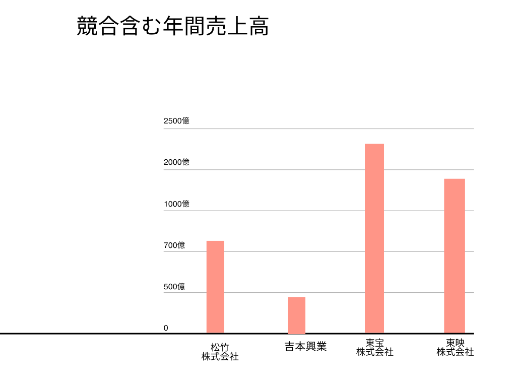 松竹株式会社 競合含む年間売上高グラフ