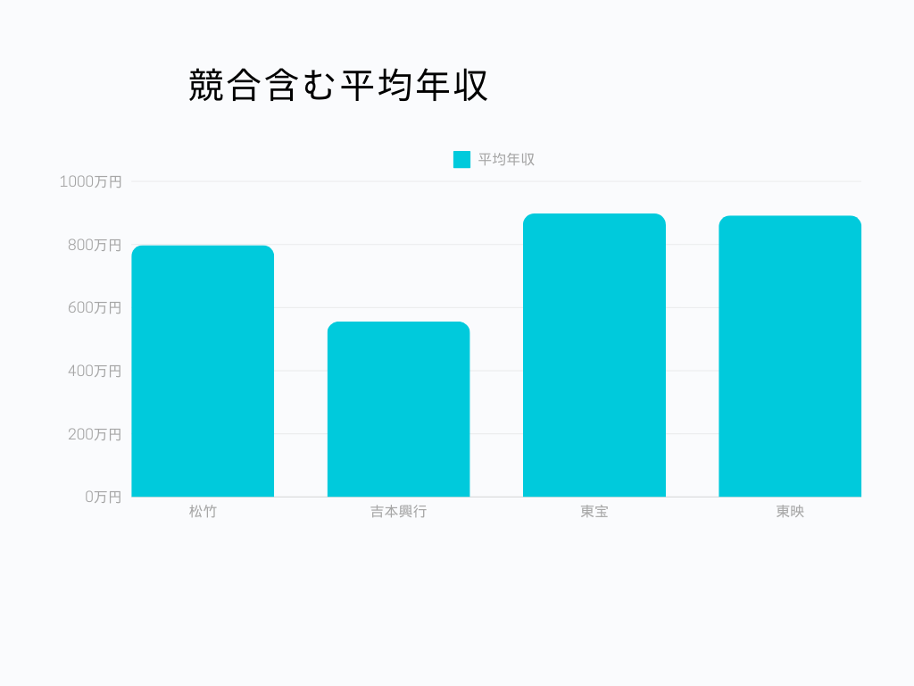 松竹株式会社 競合含む平均年収グラフ