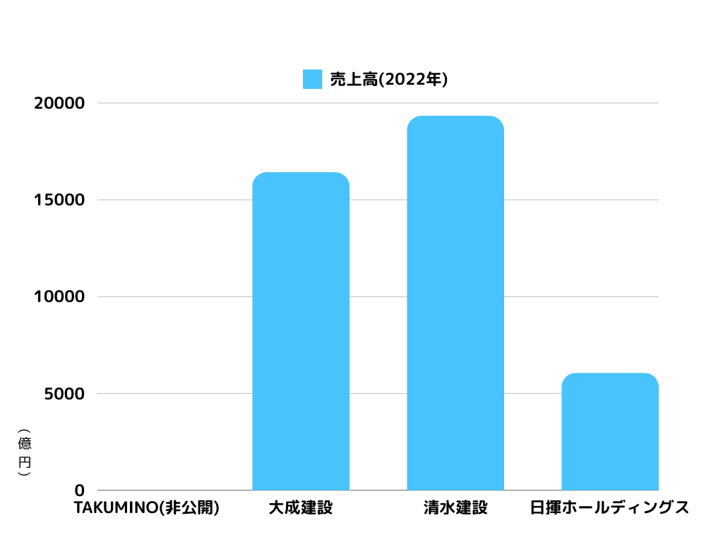 TAKUMINOホールディングス 競合含む年間売上高グラフ