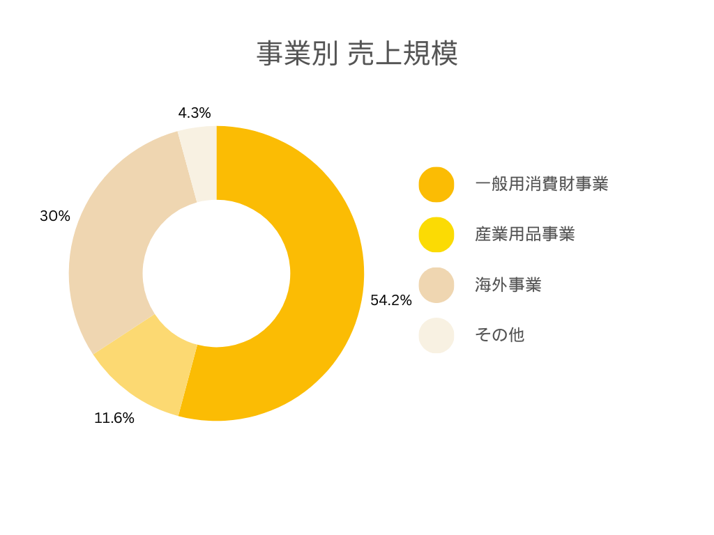 ライオン株式会社 事業別売上規模グラフ