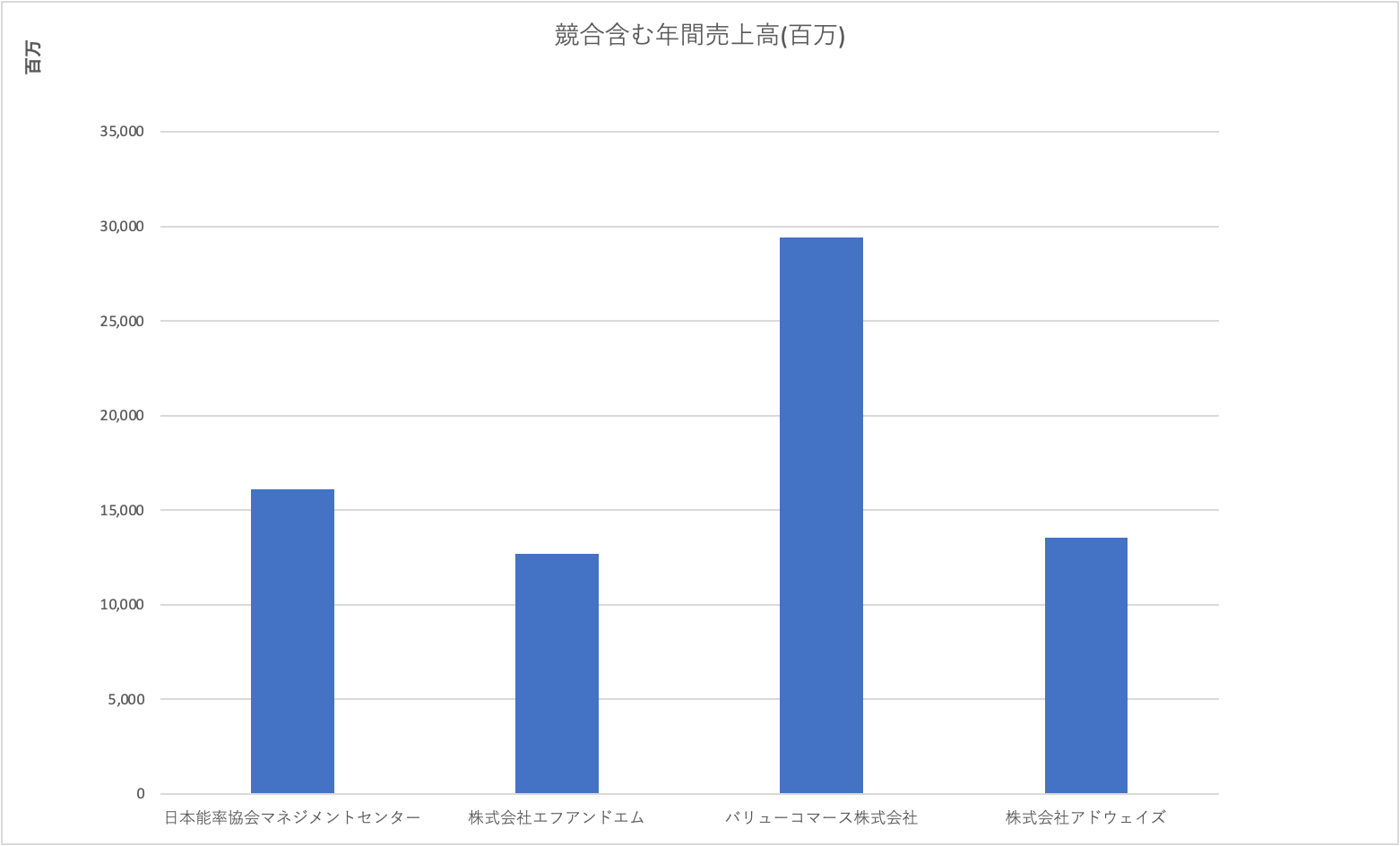 株式会社日本能率協会マネジメントセンター 年間売上高グラフ