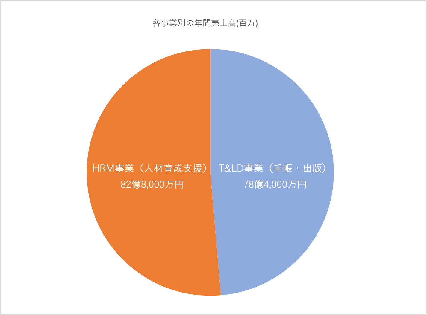 株式会社日本能率協会マネジメントセンター 事業別 売上規模グラフ