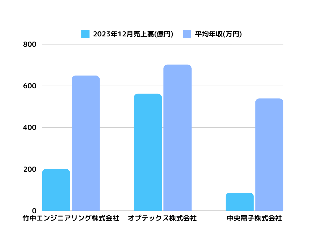 竹中エンジニアリング株式会社 売上高と平均年収グラフ
