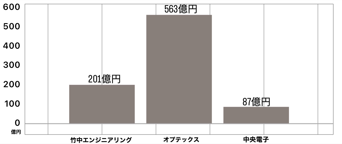 竹中エンジニアリング株式会社 競合含売上高グラフ