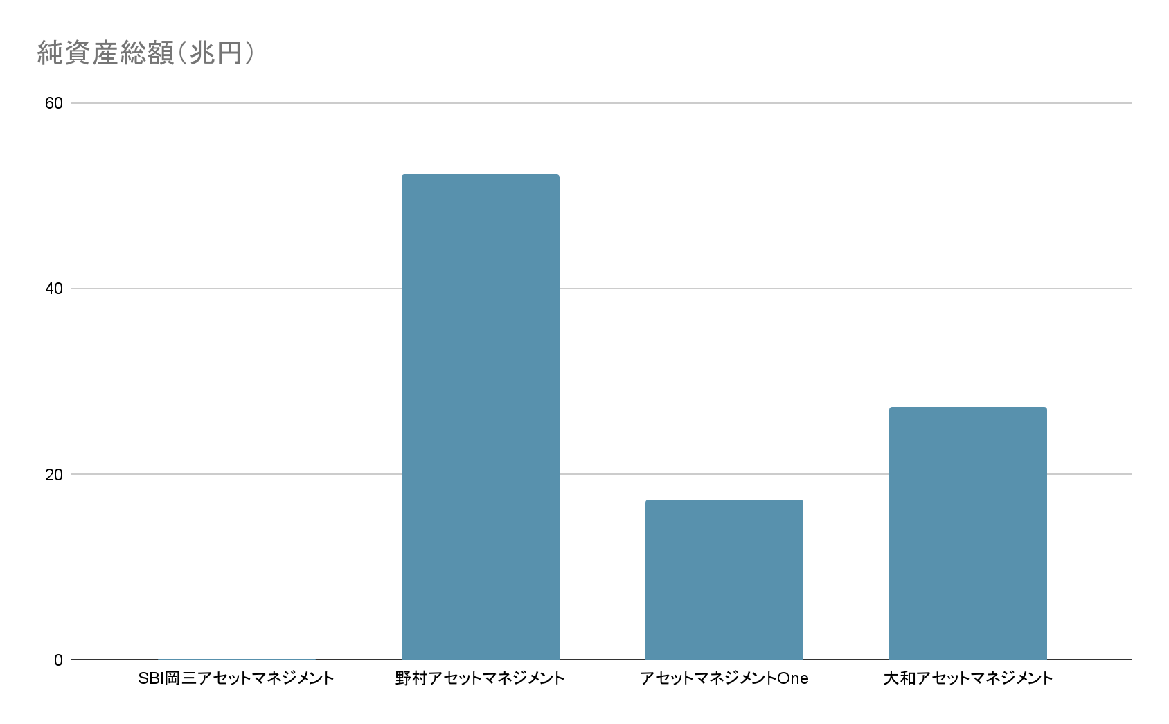 SBI岡三アセットマネジメント 純資産総額グラフ