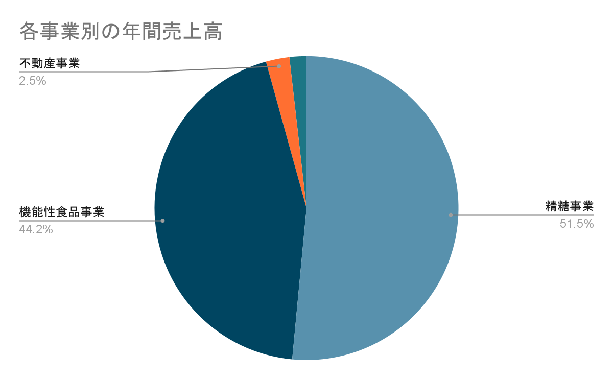 フジ日本精糖 事業別の年間売上高グラフ