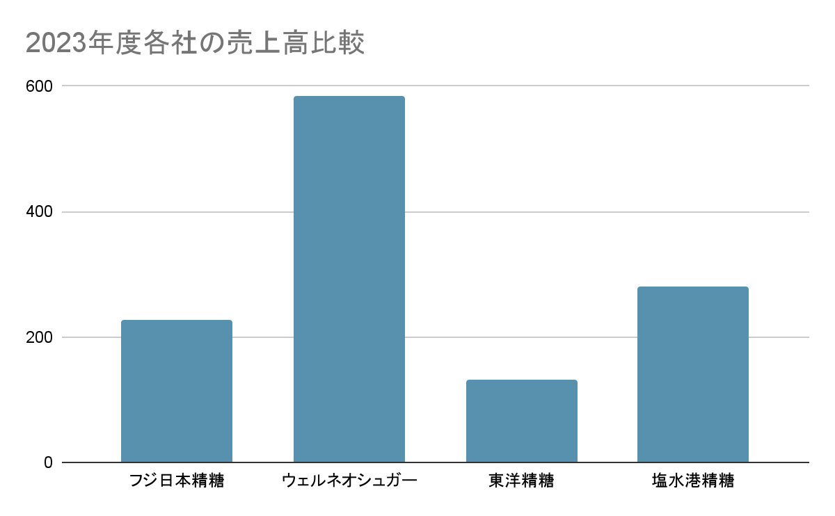 フジ日本精糖 競合含む年間売上高グラフ