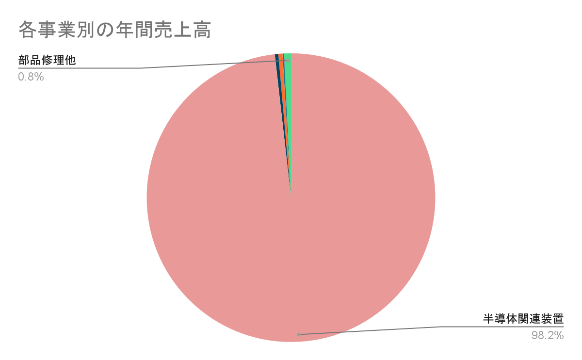 ローツェ株式会社 事業別売上高グラフ