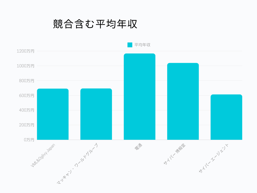 VML&Oglivy Japan合同会社 平均年収グラフ