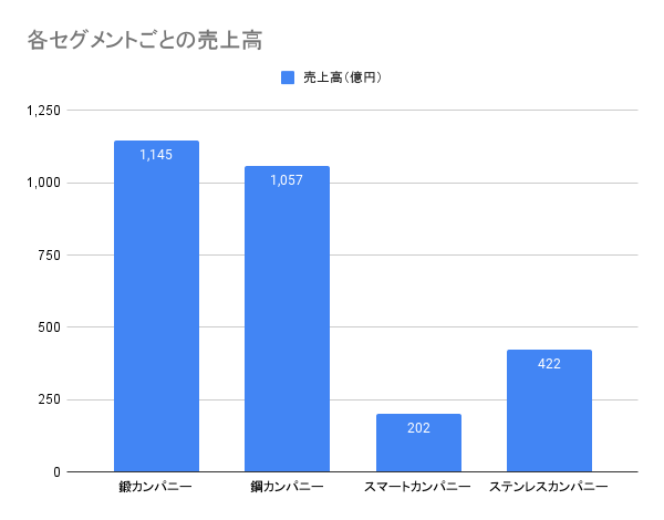 愛知製鋼株式会社 セグメントごとの売上高グラフ