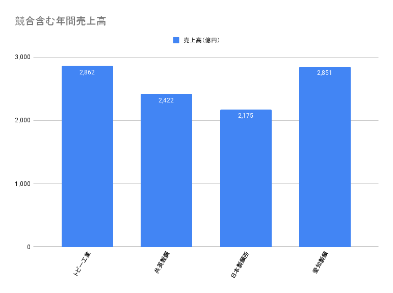 愛知製鋼株式会社 レンタルパレット年間売上高グラフ