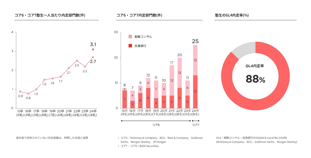 コア6企業の1人あたり内定数円グラフ