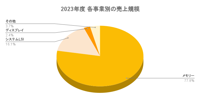 株式会社トーメンデバイス 事業別 売上規模グラフ