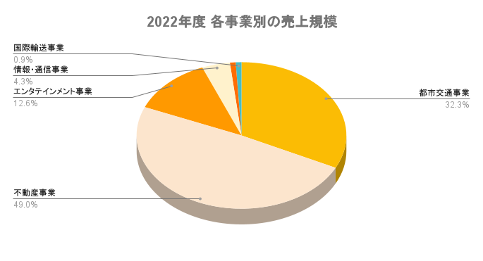 阪急阪神HD株式会社 事業別 売上規模グラフ