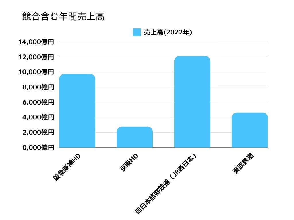 阪急阪神HD 年間売上高グラフ