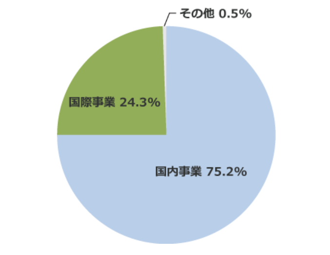 各事業セグメント円グラフ
