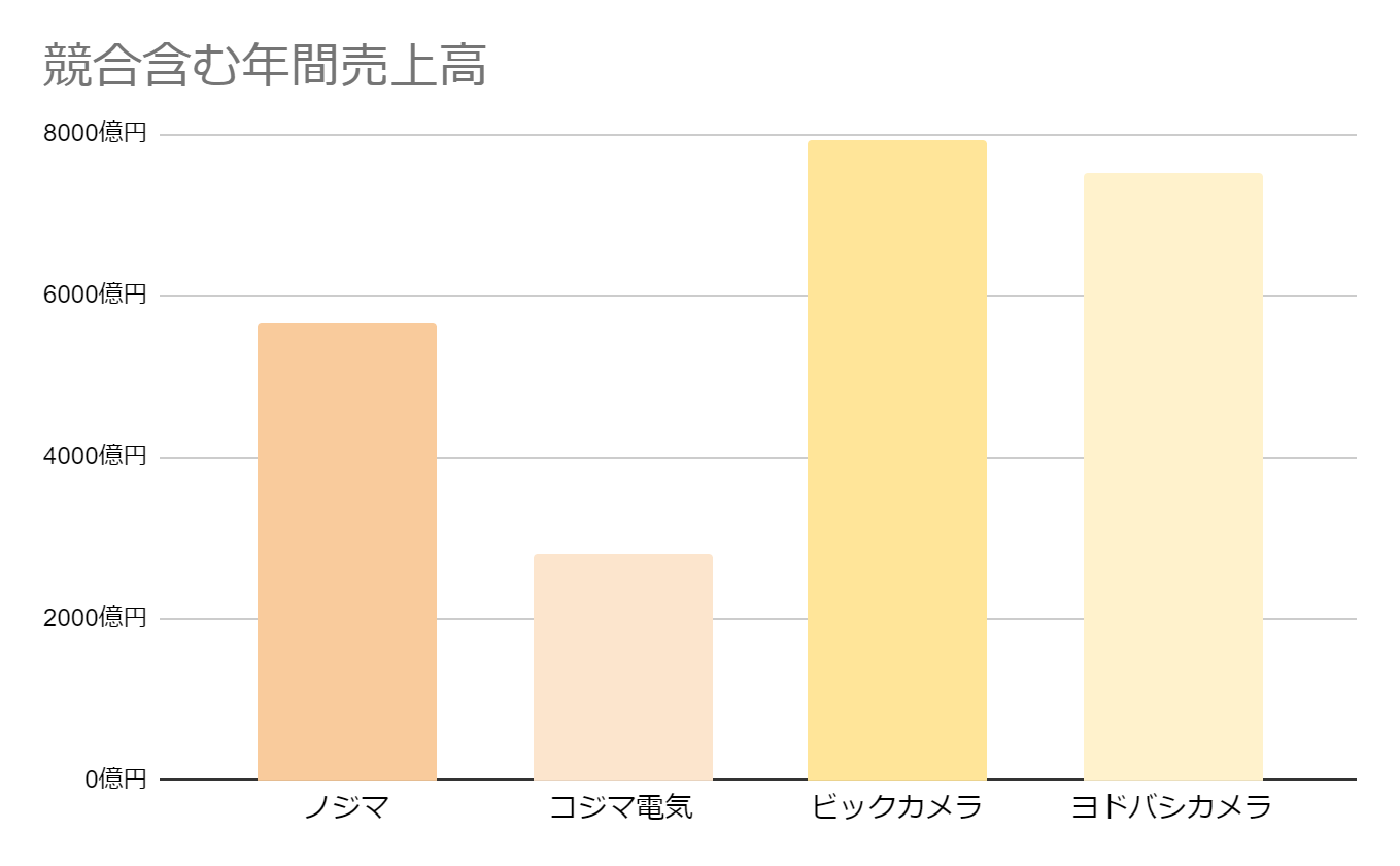 日本アクセスの競合含む年間売上高グラフ