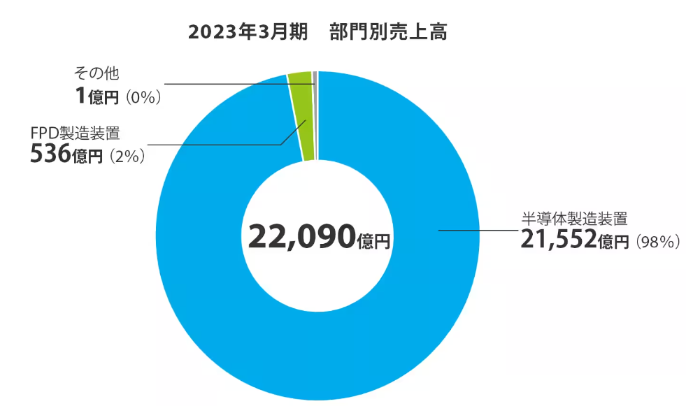 東京エレクトロングループの部門別売上高グラフ